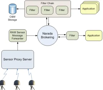 Figure 1 - Overall SensorGrid architecture.  Station positions from persistent GPS networks (bottom left) are delivered to a proxy server and can be obtained by TCP/IP connections