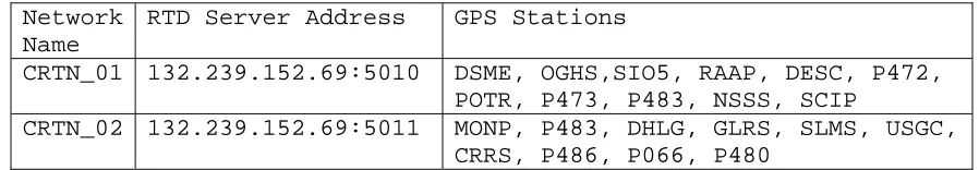 Figure 3 – Real-time filters for processing GPS streams.  The various filters depicted in the figure are discussed in the text