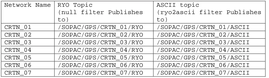 Table 2 NaradaBrokering topics for GPS streams 