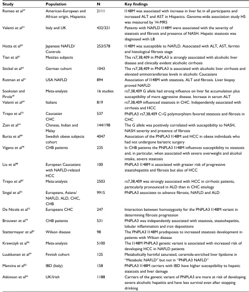 Table 1 Number of the studies evaluating the association between PNPLA3 I148M and liver damage