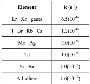 Table 1. NUREG-0017 PWR Appearance Rate Coefficients