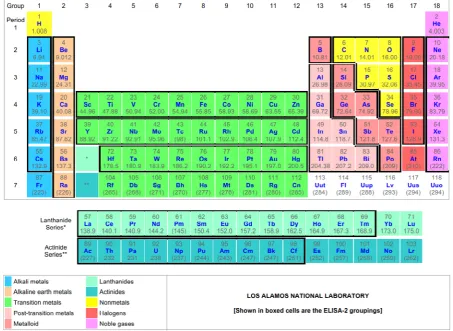 Figure 2. ELISA-2 Element Grouping