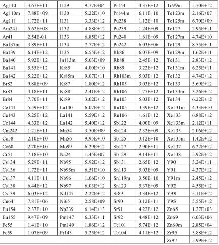 Table 3. Core Inventory (MBq)