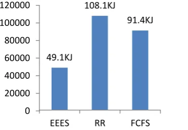 Figure 3. Energy Consumption 