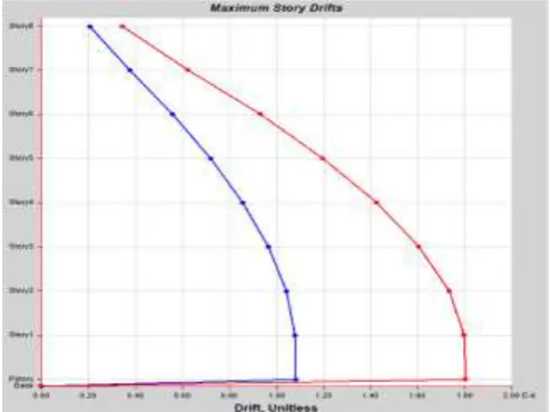 Fig -10: Maximum Story Displacement 