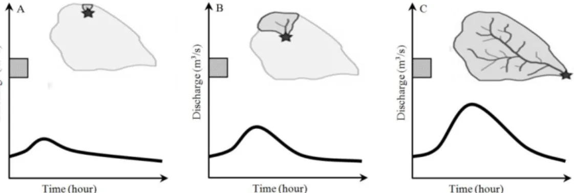 Figure 1. The effect of watershed area to the hydrograph [11] 
