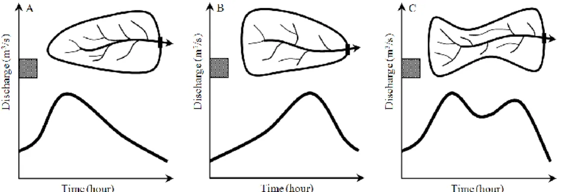 Figure 2. The effect of watershed form to the hydrograph [10] 