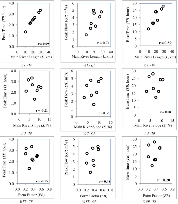 Figure 5. The relationship between morphometry parameter and hydrograph parameter T ABLE  3