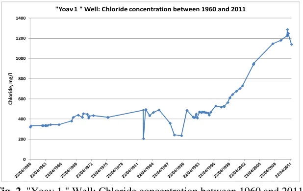 Fig. 1: "Shafir 1 " Well: Chloride concentration between 1960 and 2011. 