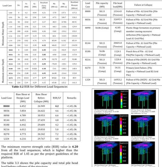 Table-3.2 RSR for Different Load Sequences 