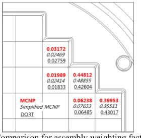 Fig. 7. Assembly weighting factor by MCNP 