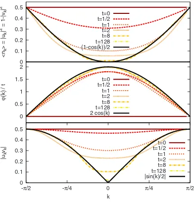 Figure 4.18:n√state withEvolution of the occupation number�k�=1−�nk+��, phase �∗π/2(t)vπ/2(t)) of the wavefunction, andthe wave function, andinitial state, the Néel state with |u∗k u = v = 1/2, is evolved with the mean ﬁeld approximation of the isotropic Heisenberg Hamiltonian