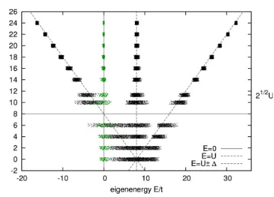 Figure 4.19: The many-particle spectrum of the effective Hamiltonian  around E U and 11, 1 around�forrandom numbers are added to theseparated energetically into N = 8 sites (dimM 0 = M 70, dim  1 E U ±∆01 ∪,0 ∆M values to give a rough impression of the den