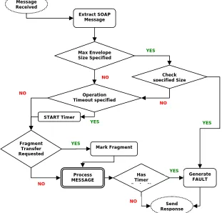 Figure 3 Flow Chart for processing WS Management Messages The processing begins by checking the maximum envelope size for the response