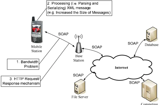 Figure 4: Potential Problems in  using Conventional Web Services on Mobile devices 