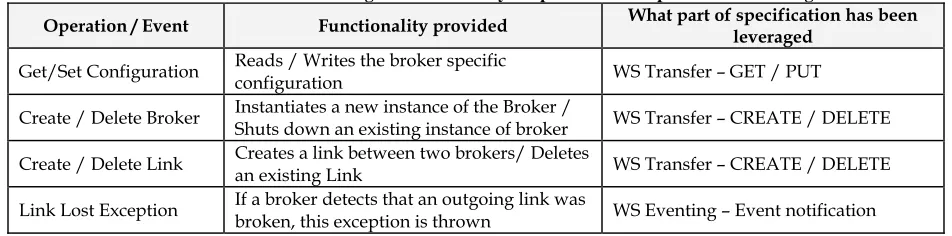 Table 1: Broker Network Management: Summary of operations and specifications leveraged 