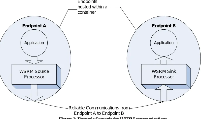 Figure 1: Example Scenario for WSRM communications 