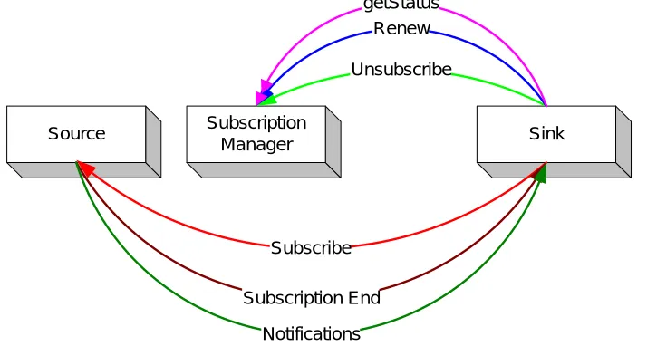 Figure 2: WSE - Chief components Figure 2 depicts the chief components in WSE. When the sink subscribes with the source, the source includes 