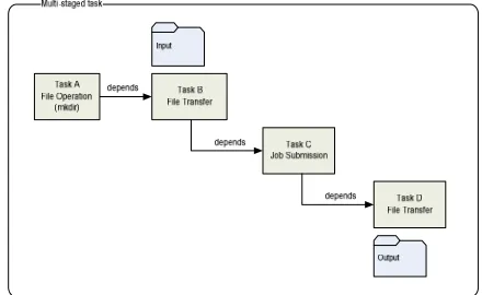 Figure 1. A typical multistage Grid job involves 