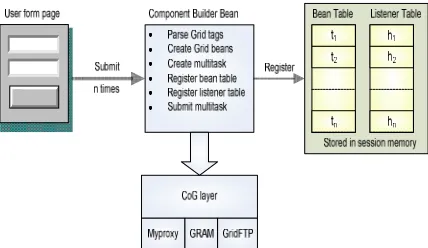 Figure 2. Shows architecture of ComponentBuilderBean and its components 