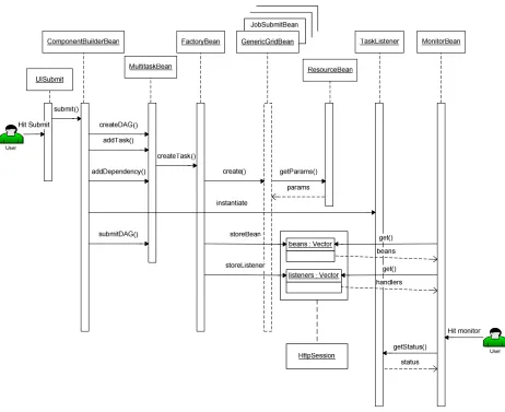 Figure 3: Sequence diagram for Grid tags and beans including user interaction. 
