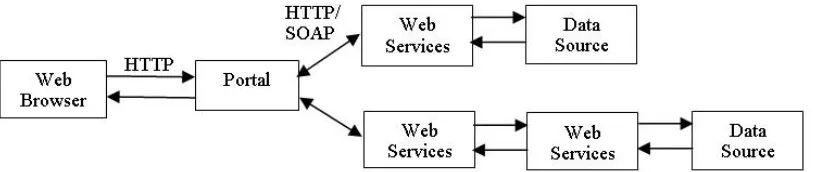Figure 1. Architecture of Web-based Portal interacting with remote Web Services. The arrows represent network communication links (HTTP or SOAP over HTTP in the case of services)