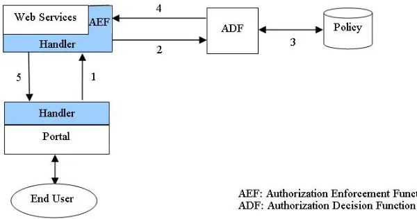 Figure 2. Our authorization solution model uses Web service handlers to transmit identity information between portlets and remote Web services