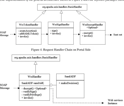 Figure 4. Request Handler Chain on Portal Side 
