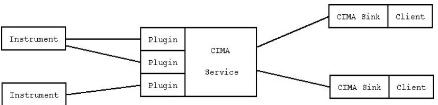 Figure 6. A high level overview of CIMA system components includes real-time instrument data sources that are proxied through Web services using instrument-specific plugins