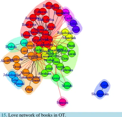 Figure 16. Love network of books in NT.                              