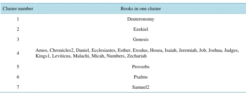 Figure 17. Most frequent words in Deuteronomy.                     