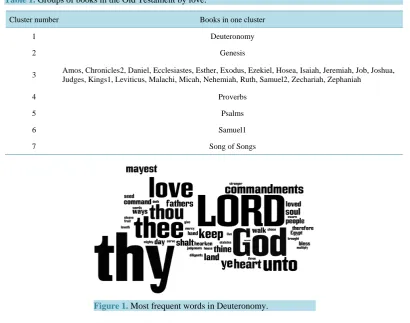 Table 1. Groups of books in the Old Testament by love.                                             