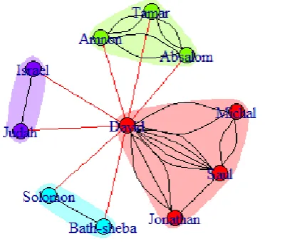Figure 13. Love network of Genesis.                                    