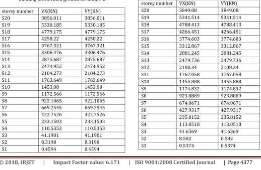 Table 7: Distribution of lateral seismic shear force for building on elevated ground for model-2  