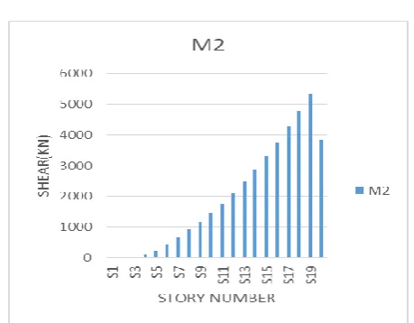 Figure-23: Shear force along longitudinal direction for Model 2 