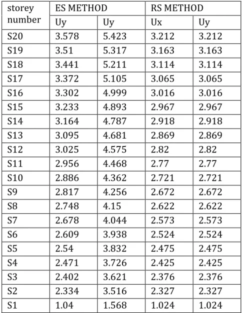 Table 12: Lateral Displacements (mm) along Lgtd and Trvs direction for model-2  