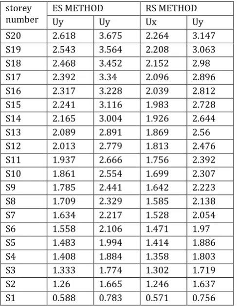 Figure-32: Displacements of Models on plain ground along Transverse direction (Analysis cases: Equivalent Static 