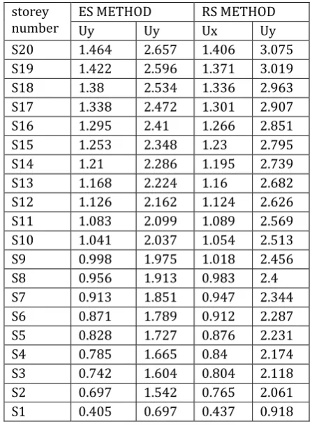 Table 20:  Lateral Displacements (mm) along Lgtd and Trvs direction for model-5 