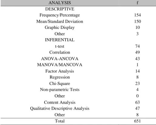 Table 7  Frequency distribution of  the analyses  in the published articles 