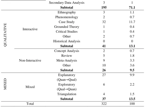 Table  3  displays  the  research  design  trend  of  the  published  articles  in  ELT