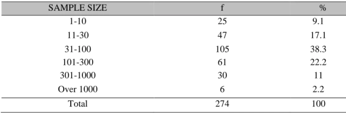 Table  5  shows  that  researchers  generally  have  studied  with  undergraduate  students  (  f=159)  and  teachers (f=36)