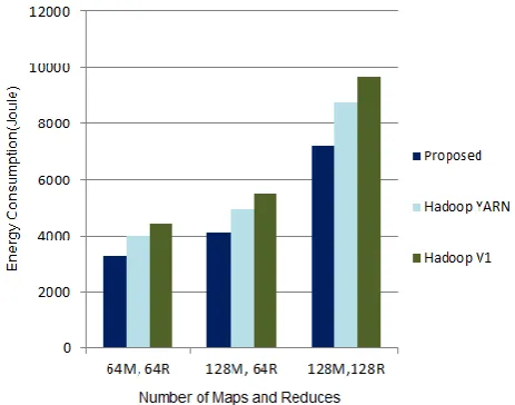 Figure -1: Performance on TeraSort: Energy Consumption  