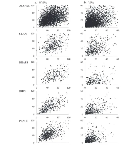 Figure 1 Scatter plots of moderate- and vigorous-intensity physical activity by cohort studies