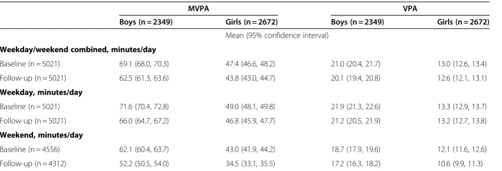 Table 2 Means of physical activity levels. Pooled analysis