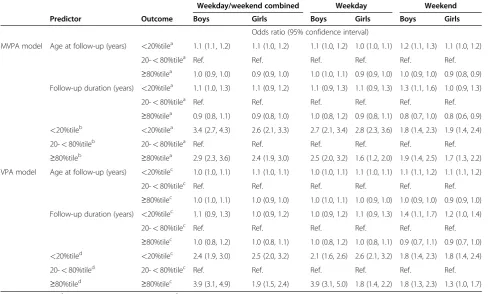 Table 3 Weighted Kappa coefficients for baseline quintiles and follow-up quintiles of physical activity levels