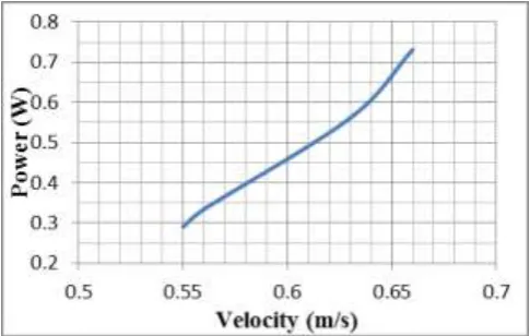 Fig - 6:  Graphical relation between flowing water velocity and delivered power of rotor blade
