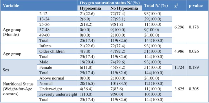 Table 1: Relationship between age and sex of subjects and presence of hypoxaemia. 