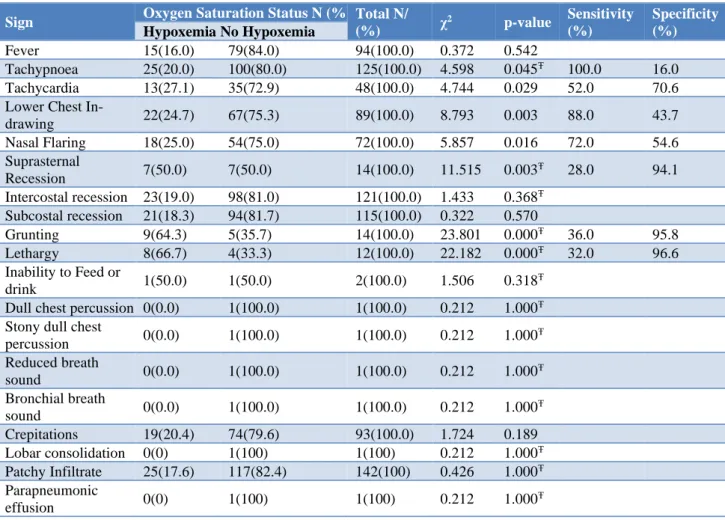 Table 5: Relationship between clinical and radiological signs and presence of hypoxaemia