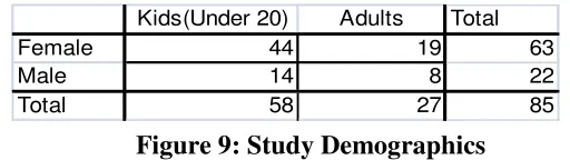 Figure 9: Study Demographics 