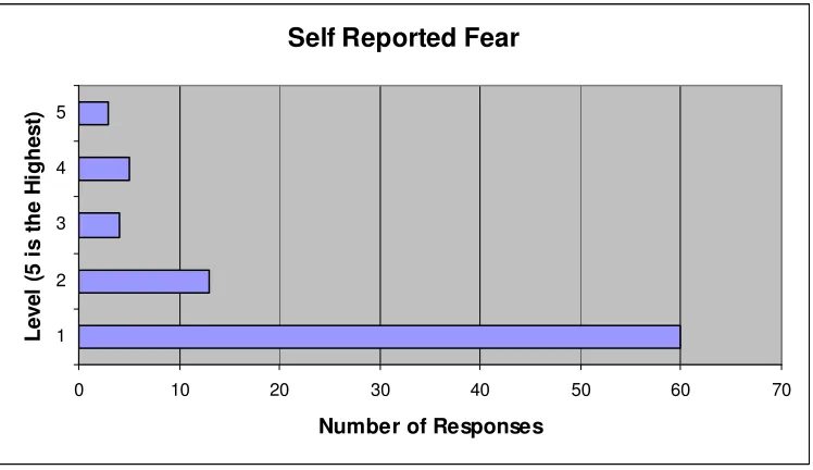 Figure 10: How much have you learned about fire safety during this training 
